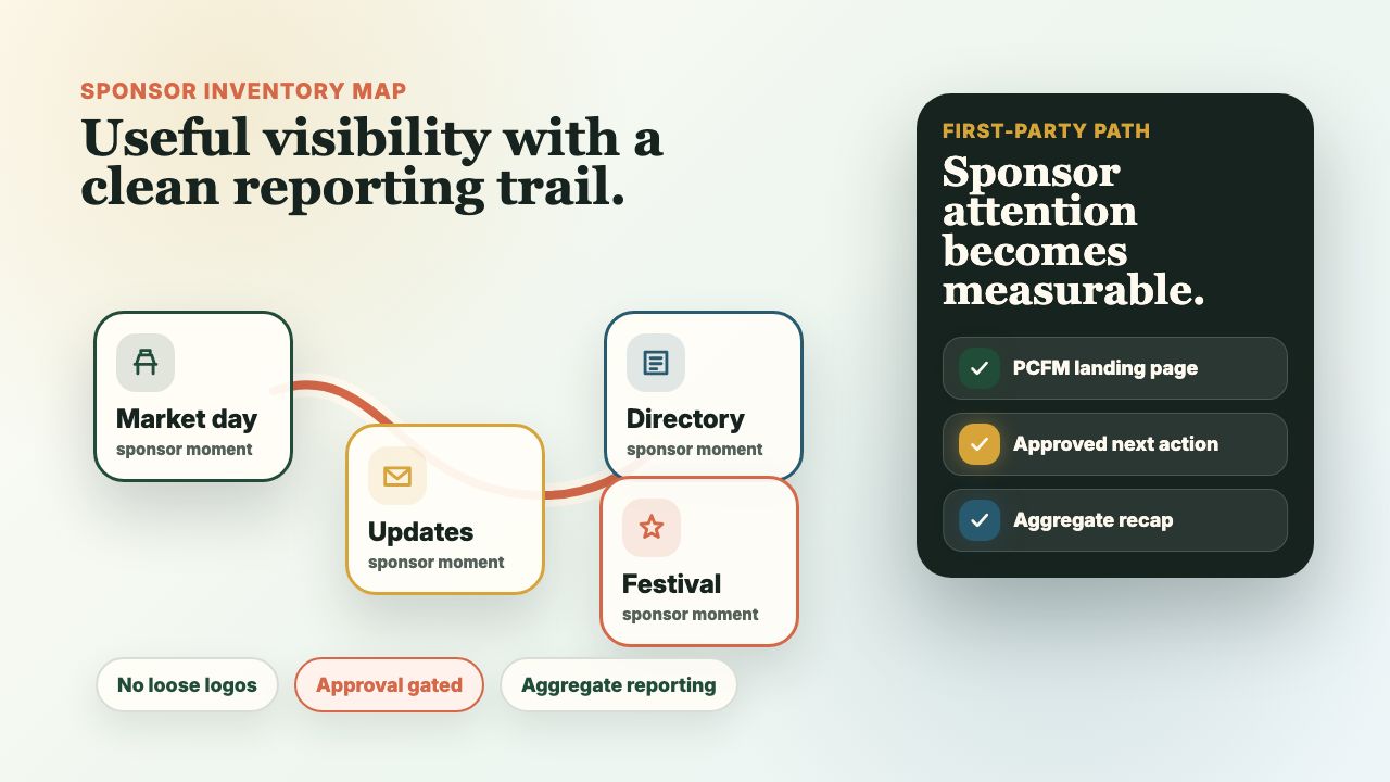 Animated sponsor inventory map showing sponsor placements flowing to a PCFM landing page and aggregate reporting.